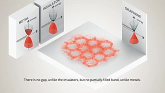 What is Graphene ?
