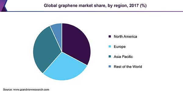 Graphene Market Share