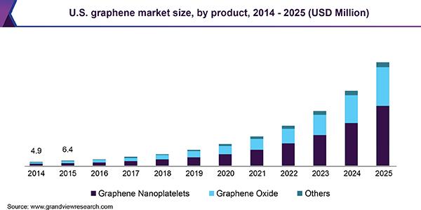 usa graphene marketing analysis